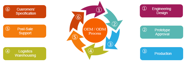 EPS PowerOEM and ODM Service